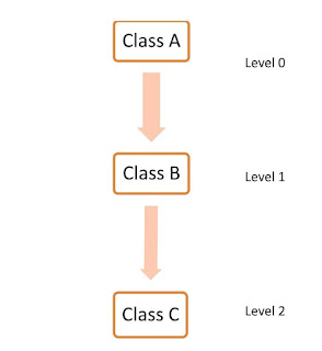 Multilevel-Inheritance-Javaform