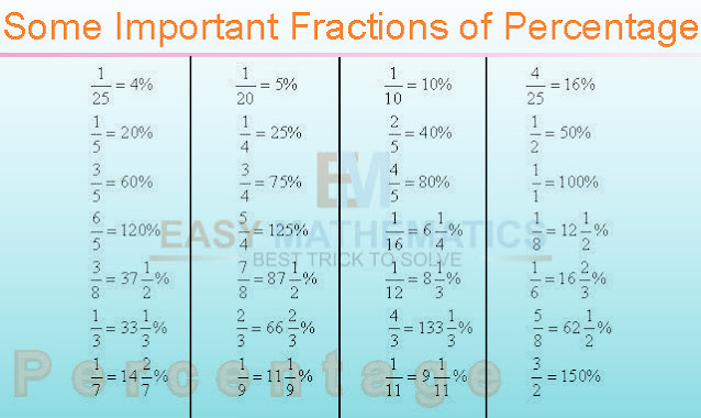 some important fractions of percentage