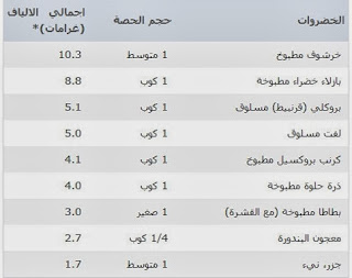  الأطعمة التي تتوفر على الألياف الغذائية