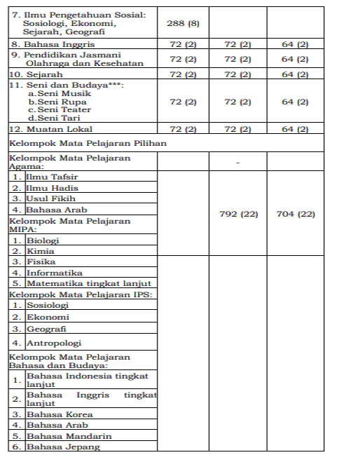 Struktur Kurikulum Merdeka MA - Madrasah Aliyah Berdasarkan KMA Nomor 347 Tahun 2022