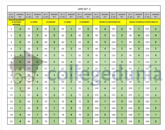 download uptet answer key 2018 – junior level all sets उच्च प्राथमिक स्तर के सभी सेटों (A,B,C व D) की उत्तर कुंजियाँ 