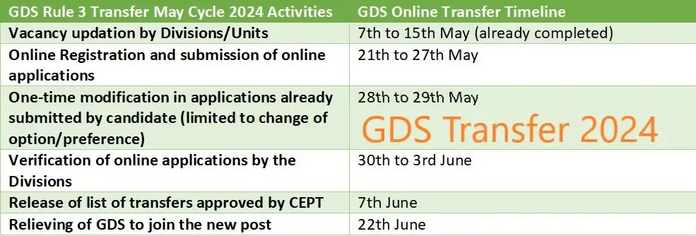 GDS Rule 3 Transfer (Online Transfer) Cycle May 2024 Timeline activities & Schedule of activities