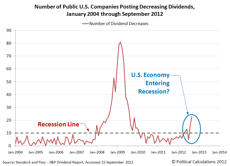 Number of Public U.S. Companies Posting Decreasing Dividends, January 2004 through September 2012