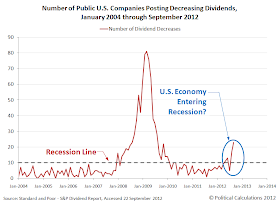 Number of Public U.S. Companies Posting Decreasing Dividends, January 2004 through September 2012