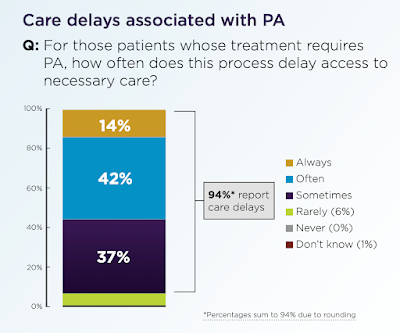 Chart showing care delays associated with PA.