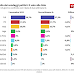 Supermedia YouTrend/Agi sulle intenzioni di voto degli italiani al 3 novembre 2022