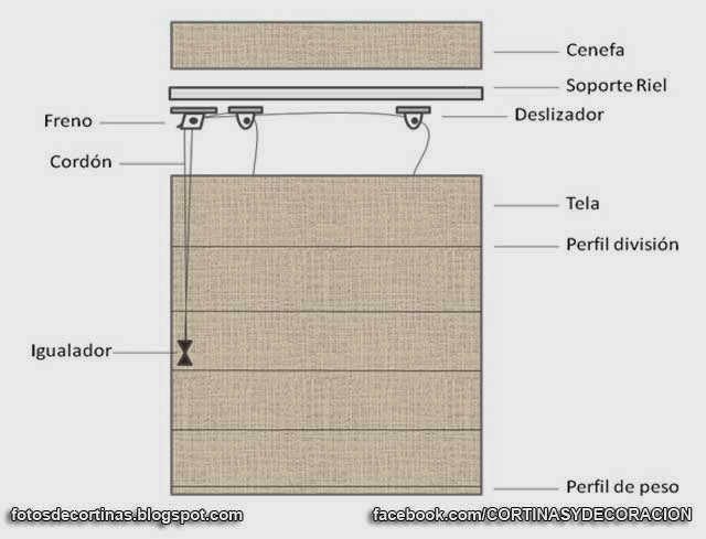 PARTES DE UNA CORTINA ROMANA