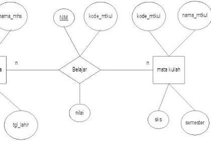 Logical Database Design and the Relational Model