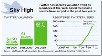 twitter value