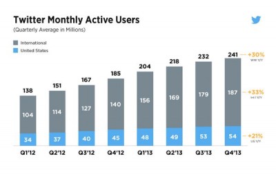 Pertumbuhan Twitter Stagnan, Investor Gerah