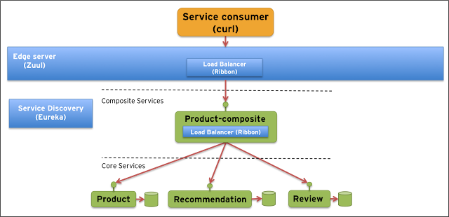 http://callistaenterprise.se/blogg/teknik/2015/04/10/building-microservices-with-spring-cloud-and-netflix-oss-part-1/