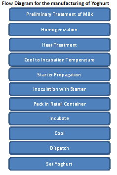 yogurt production flowchart Procedure, Resource: Yogurt Bio Yoghurt / Production: Role