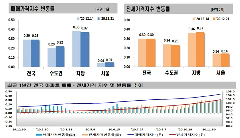 ▲ 매매,전세 가격지수 변동률