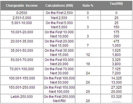 Malaysian Income Tax 2016 Calculator : Want to compare between old and new tax regime? I-T dept ... - Our income tax calculator calculates your federal, state and local taxes based on several key inputs: