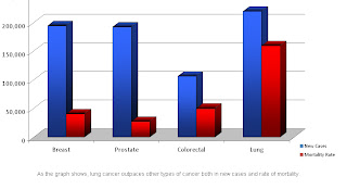 Survival rate of lung cancer 