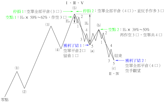 修正波的交易（以滿倉10口為例）