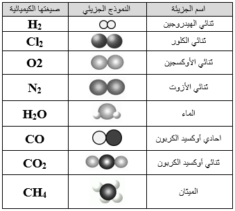 جزيئات الذرات والجزيئات