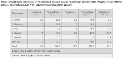 Pangsa Pasar Ponsel Indonesia