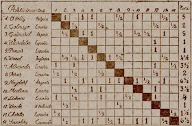 Torneo Internacional de Ajedrez Barcelona-1946, resulados