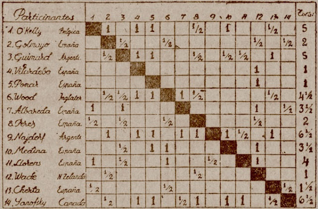 Torneo Internacional de Ajedrez Barcelona-1946, resulados