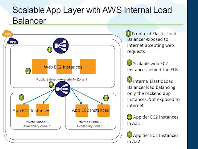 Scalable App Layer with AWS Internal Load Balancer