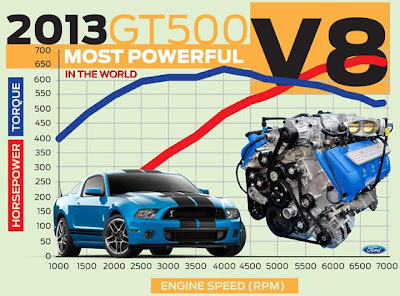 Ford Shelby GT500 (2013) Engine Output Graphic