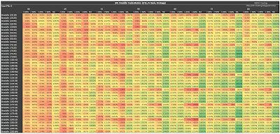 SPX Short Straddle Summary Percent Total Returns version 3