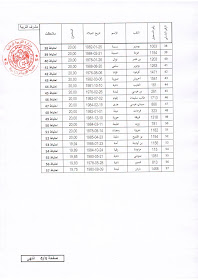 نتائج المسابقة على اساس الشهادة لرتبة مشرف التربية