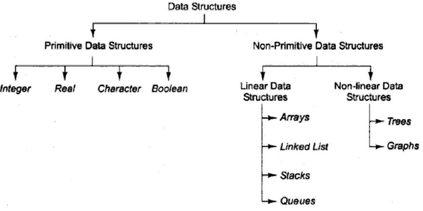 Classification of Data Structure