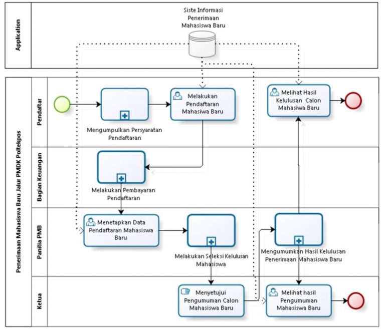 BPMN (Business Process Model and Notation) - Kampus ...