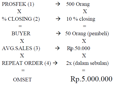 RUMUS OMSET YANG MEMBUAT ANDA TIDAK STRESS