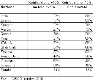 Telelavoro in Italia e nel mondo, vantaggi del lavoro da casa in remoto