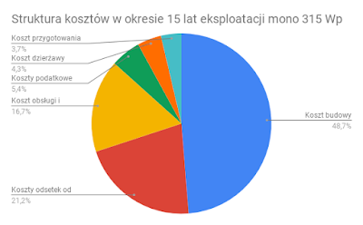 Struktora kosztów budowy i utrzymania farmy fotowoltaicznej moduły monokrystaliczne 