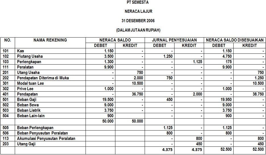 Contoh Jurnal Penyesuaian Dan Jawaban - Contoh Raffa