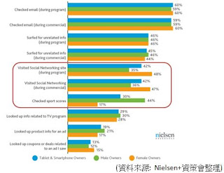 消費者看電視時手機與平板使用統計