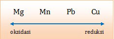 urutan unsur berdasarkan harga potensial reduksi standar, pereduksi