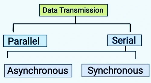 Jenis Jenis Transmisi Data