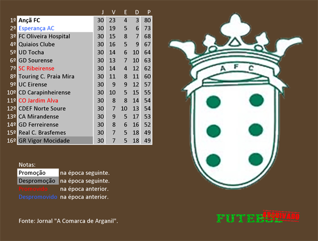 classificação campeonato regional distrital associação futebol coimbra 1976 ançã