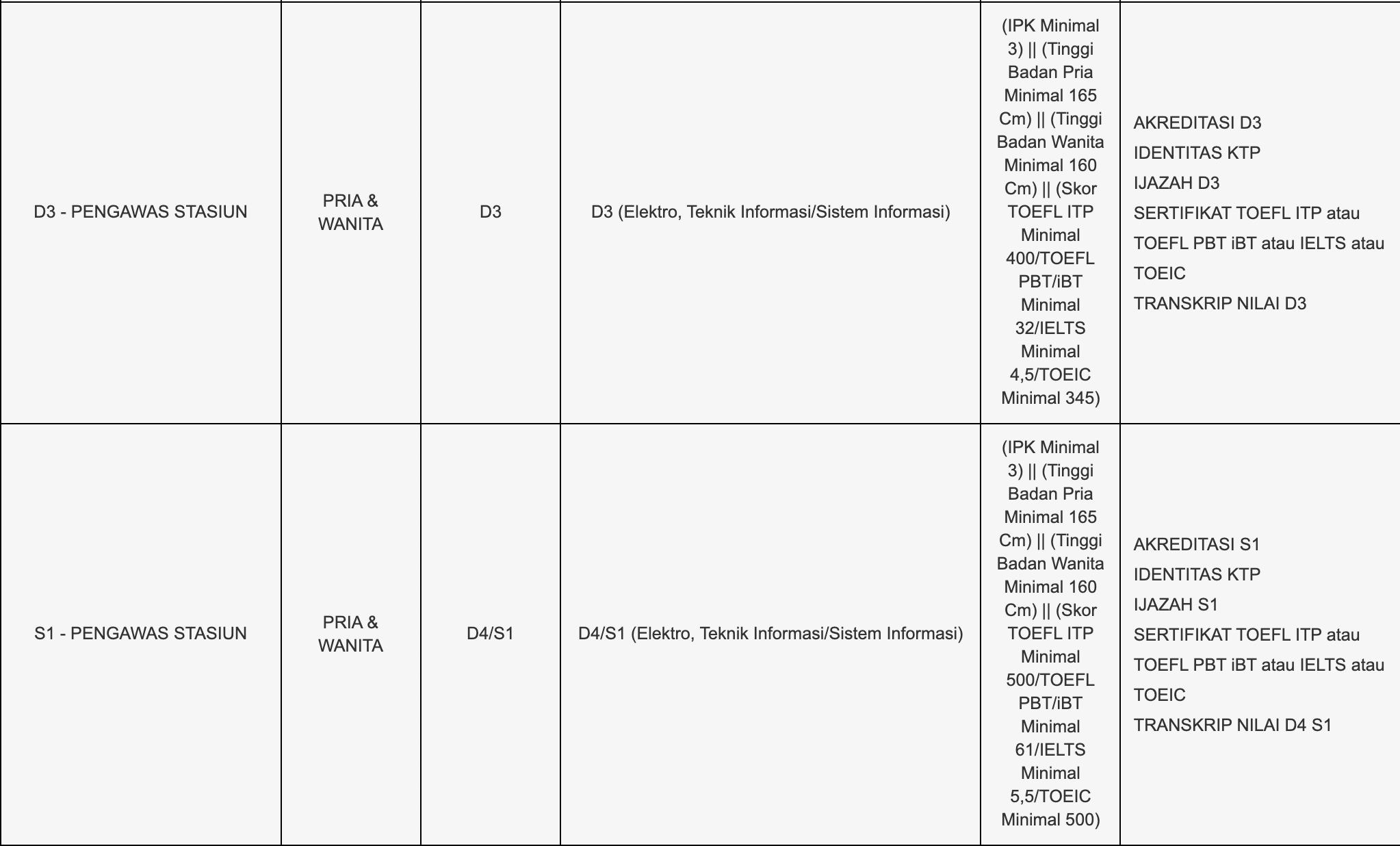 Rekrutmen Tingkat SLTA, D3 dan S1 PT Kereta Api Indonesia (Persero) Tahun 2021