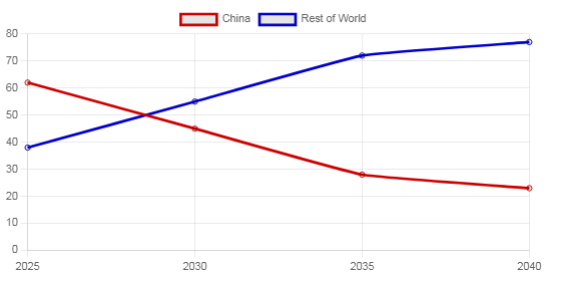 Line graph illustrating changing data from 2025 to 2040. Red line for China declines from 60 to 25, while blue line for Rest of World rises from 40 to 75.