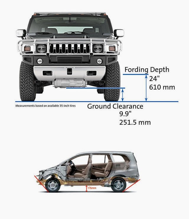 Preparing for a Rainy Day Which Car to get? [Ground Clearance/ Fording