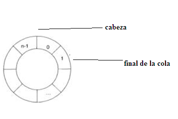 Resultado de imagen para cola circular