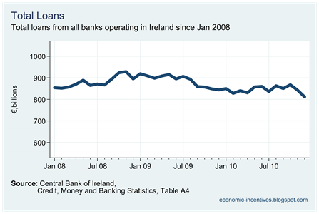 Total loans