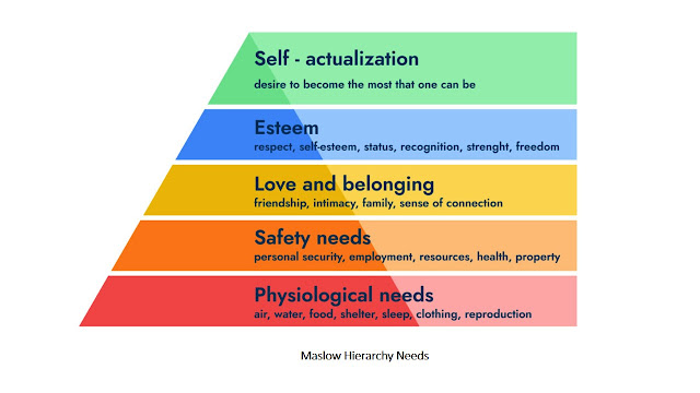 Teori Kebutuhan Maslow