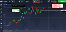 Wedge pattern in technical analysis