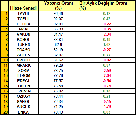 bist yabancı payı