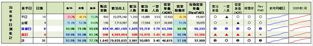 宿泊予約状況表の休平日区分集計