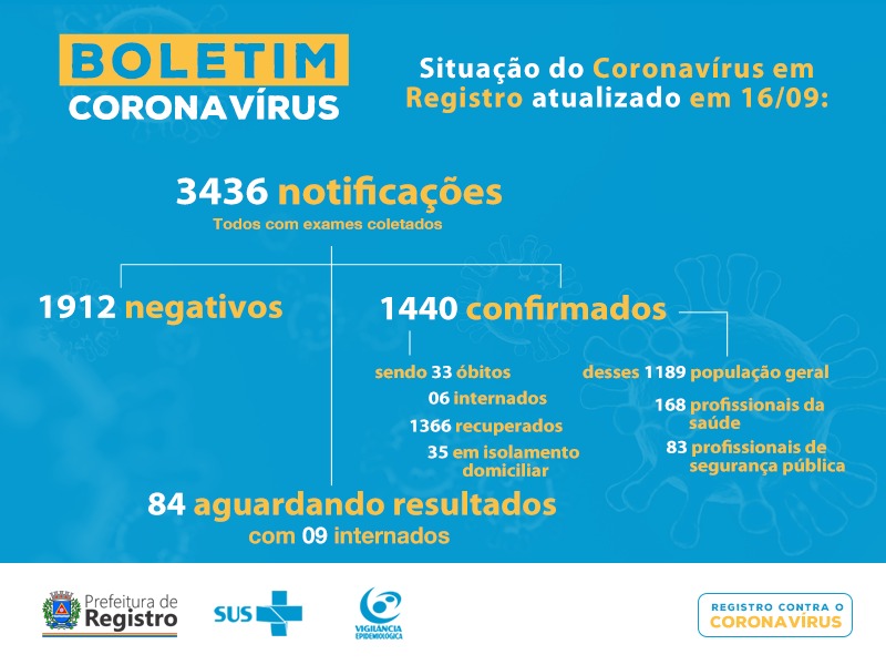 Registro-SP confirma 33 mortes por Coronavirus - Covid-19