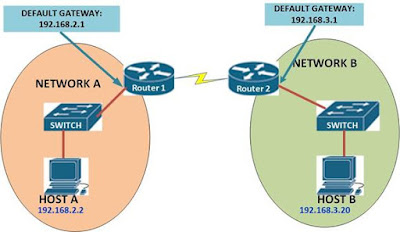 Figure: Communication at layer 3