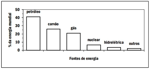 A porcentagem das diversas fontes da energia consumida no globo é representada no gráfico.